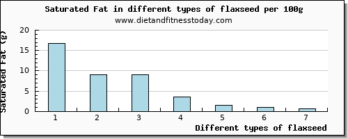 flaxseed saturated fat per 100g